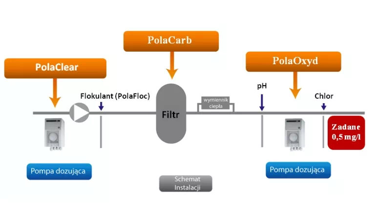 system POLA